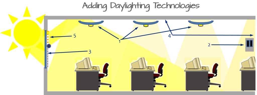 Daylighting Integration | SerraLux Daylighting